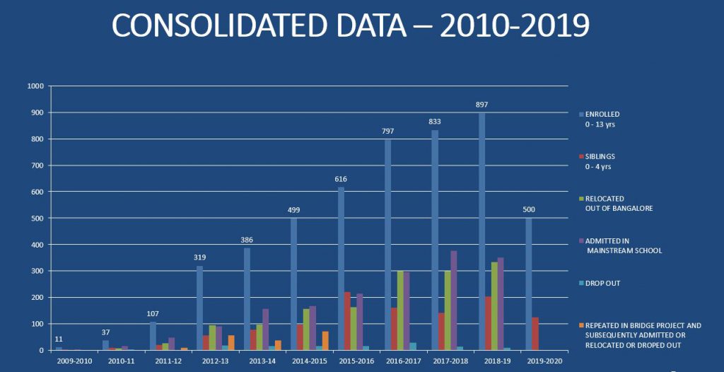 Consolidated data for Bridge Schools 2010-19