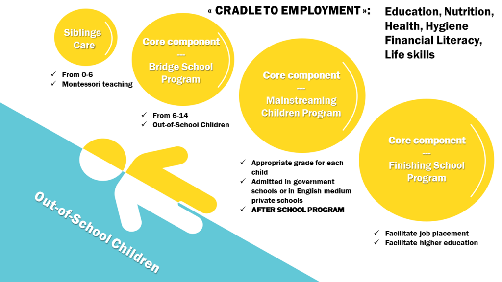 Samridhi Trust's Program Continuum - FRom Cradle to Employment