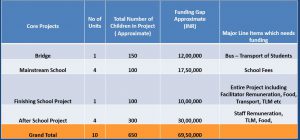 Funding Gap 2019-20 | Samridhdhi Trust