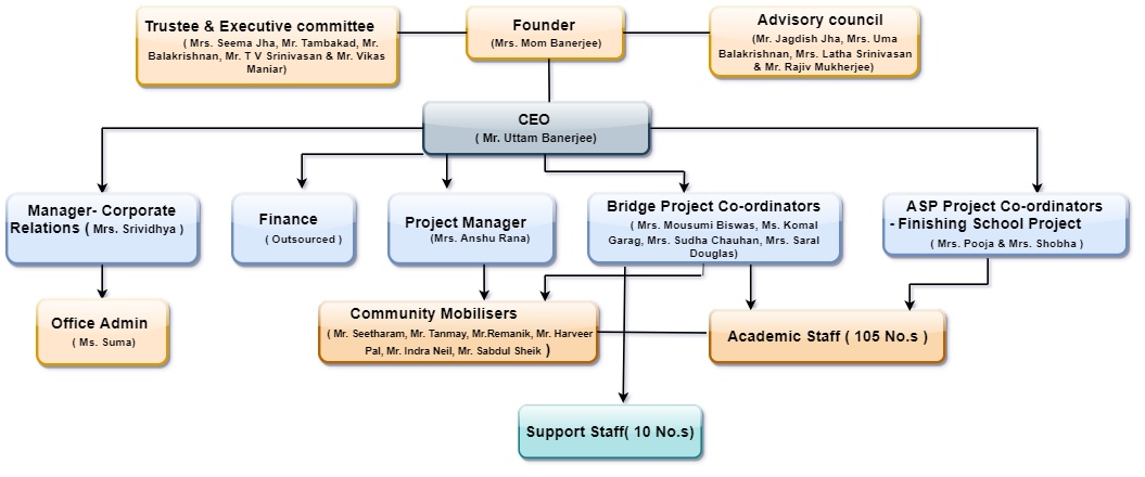 Samridhdhi Trust's Organisation Structure
